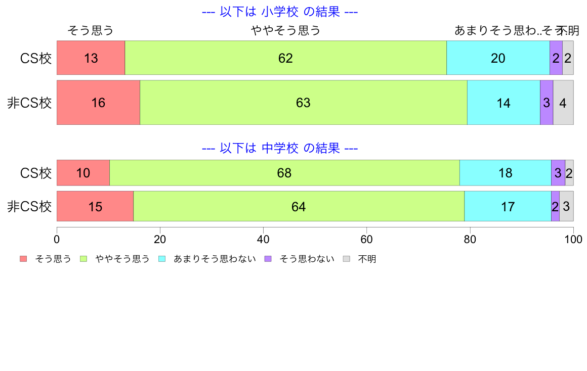 地域運営学校に関する調査 問4f 地域住民は 学校への不満が少ない